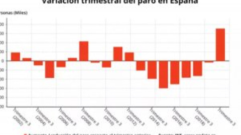 El paro subió en 355.000 personas en verano