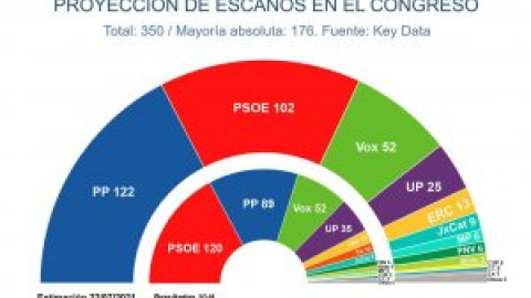 La fatiga de un año político intenso amenaza con bajar la participación y desdibuja el efecto de la crisis de Gobierno