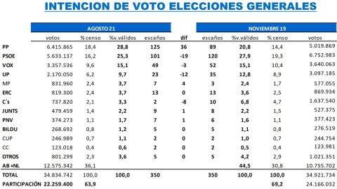 Proyección de votos y escaños, según el estudio de agosto. Key Data