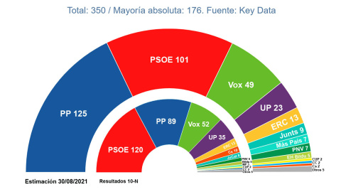 Proyección de escaños, según el estudio de agosto. Key Data