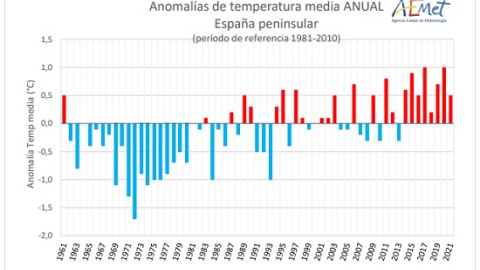 El año 2021 ha sido el décimo más cálido en España desde 1961, según la Aemet