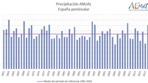 El año 2021 ha sido el décimo más cálido en España desde 1961, según la Aemet