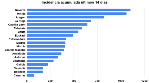 Incidencia acumulada en los últimos 14 día. Público