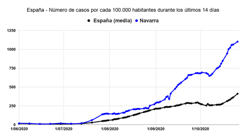 Navarra es la comunidad con más casos de España. Público