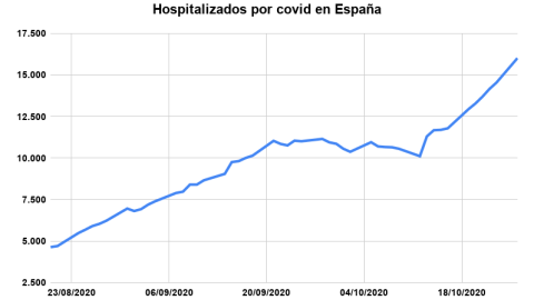 Hospitalizados por covid en España. Público