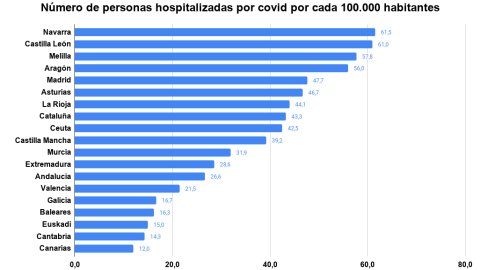 Hospitalizados por covid en España. Público