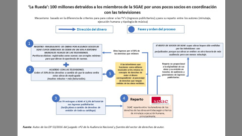 Caso La Rueda (SGAE). DP 53/2016