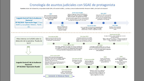 Cronologia operaciones Saga y Rueda de Sgae