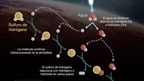 La presencia de dióxido de azufre (SO2) en la atmósfera de WASP-39b solo se puede explicar por la fotoquímica: reacciones químicas desencadenadas por partículas de luz estelar de alta energía. La fotoquímica es esencial para procesos en la Tierra c