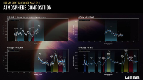 Este gráfico muestra cuatro espectros de transmisión de tres de los instrumentos de JWST operados en cuatro modos. Un espectro de transmisión se realiza comparando la luz estelar filtrada a través de la atmósfera de un planeta cuando se mueve delante