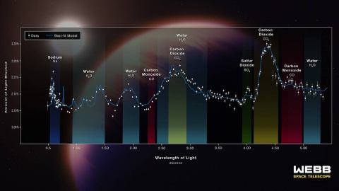 Composición química y espectro de la atmósfera del planeta WASP-39b detectados por el instrumento NIRSpec del Webb en el rango del infrarrojo medio