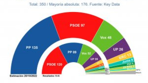 La izquierda consolida una lenta remontada en las encuestas para gobernar y Feijóo sigue atado a Vox