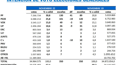 Proyección de escaños del último estudio de 'Keydata'.