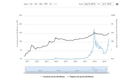 Evolución del precio del bitcoin. Buybitcoinworldwide.com