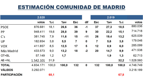 Proyección de escaños frente a resultados electorales del 26-M de 2019. Fuente: KeyData