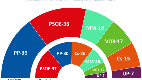 Gráfico del último sondeo de KeyData para la Comunidad de Madrid.