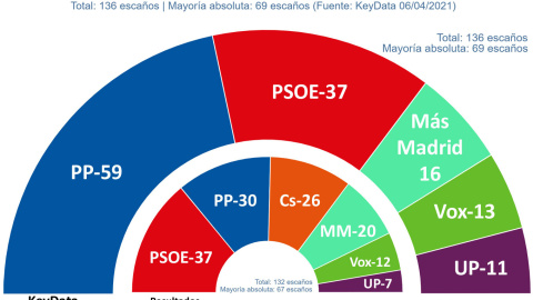 Key Data Madrid