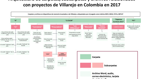 Archivo de Villarejo "Proyecto Colon"