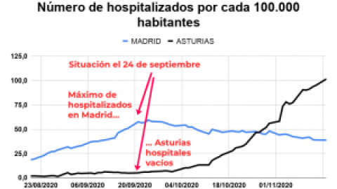 Principia Marsupia - ¿Por qué ahora la incidencia va tan bien en Madrid y tan mal en Asturias?