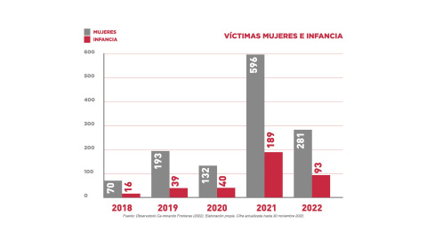 Gráfico de las mujeres, niñas y niños migrantes muertos durante los últimos cinco años en la Frontera Occidental Euroafricana.