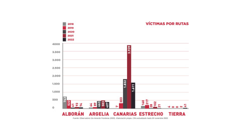 Gráfico del número de víctimas en la Frontera Occidental Euroafricana por ruta migratoria.