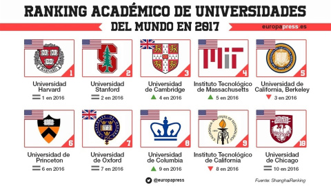 Ninguna universidad española entre las 200 mejores del mundo. EP