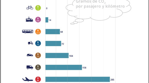 Gramos de CO2 por pasajero y km recorrido según el tipo de transporte.