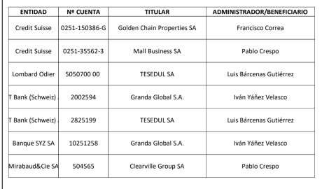 Tabla con las cuentas suizas de Luis Bárcenas, Pablo Crespo, Francisco Correa e Iván Yáñez.