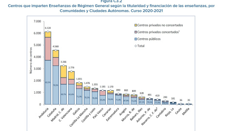 Porcentaje de centros educativos públicos frente a los concertados y privados por comunidades autónomas.