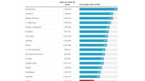 Madrid, la región con mayor PIB y la que menos parte destina a Educación