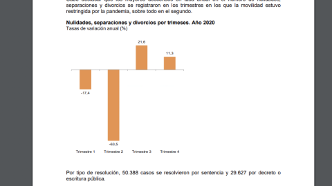 Cuánto variaron los divorcios, separaciones y nulidades con respecto en 2019, por trimestres.