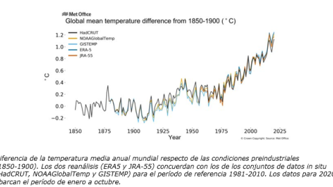 Diferencia de la temperatura media anual mundial respecto de las condiciones preindustriales (1850-1900).