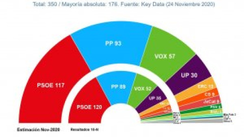 El Gobierno de coalición sufre desgaste pero se mantiene un año después de las elecciones, según los sondeos