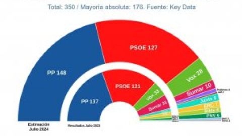 El curso político acaba con un PSOE al alza, Sumar en caída y con mayoría de PP y Vox, según las encuestas