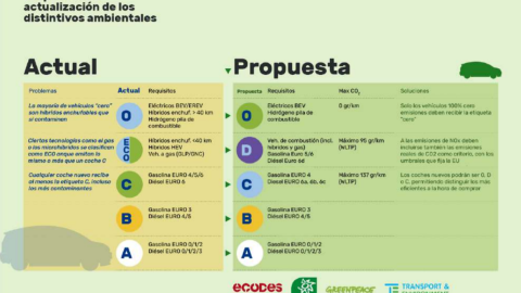 Propuesta de actualización de distintivos ambientales.