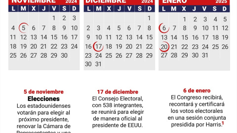 Las fechas clave en las elecciones de Estados Unidos.