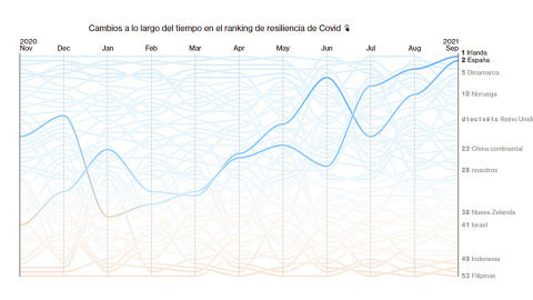 Gráfica obtenida del estudio de Bloomberg