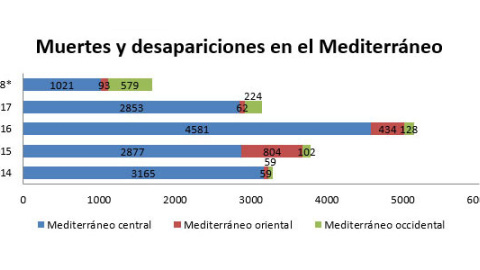 Elaboración propia a partir de datos extraídos de la OIM. *La proyección de 2018 (realizada a partir de los datos de enero a mayo de 2018) puede variar por el aumento de las salidas en temporada de verano.