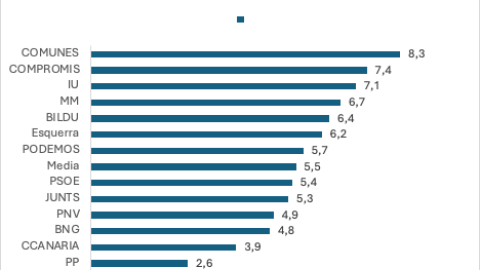 Ranking de los partidos