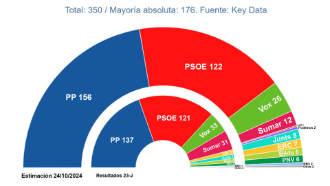 Key data