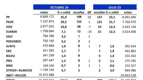 Key data