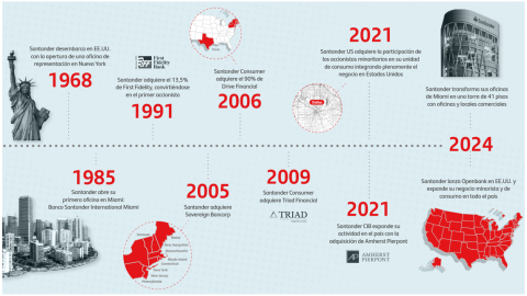 Infografía principales hitos