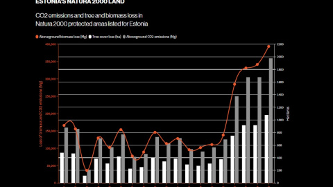 Emisiones de CO2 y pérdida de árboles y biomasa en las áreas protegidas Natura 2000 incluidas en Estonia.