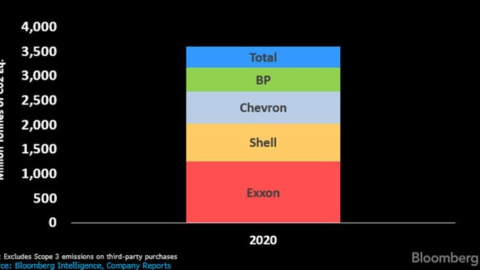 Gráfico sobre las empresas que concentran el 8,5% de las emisiones global anuales de CO2.