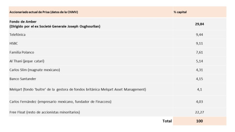 Accionariado de Prisa
