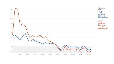 La desigualdad salarial llegó a cuadriplicarse entre los jóvenes en los primeros meses de la crisis sanitaria.