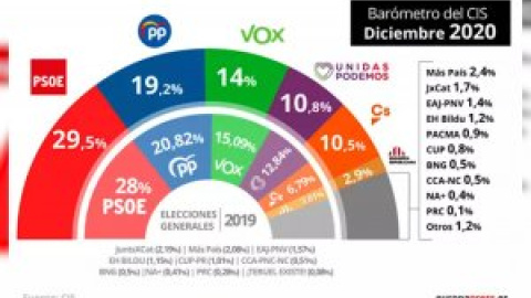 PSOE y Podemos caen en el CIS y son superados por la suma de PP, Vox y Cs