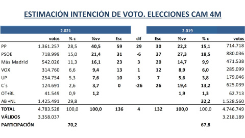 Key data Madrid