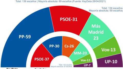 Key data madrid