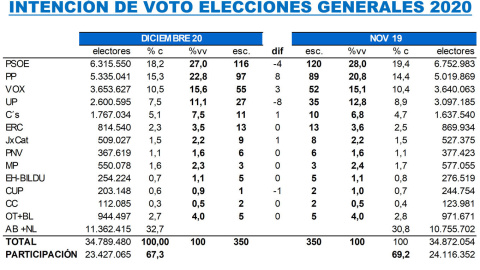 Proyección de escaños frente a resultados del 10-N